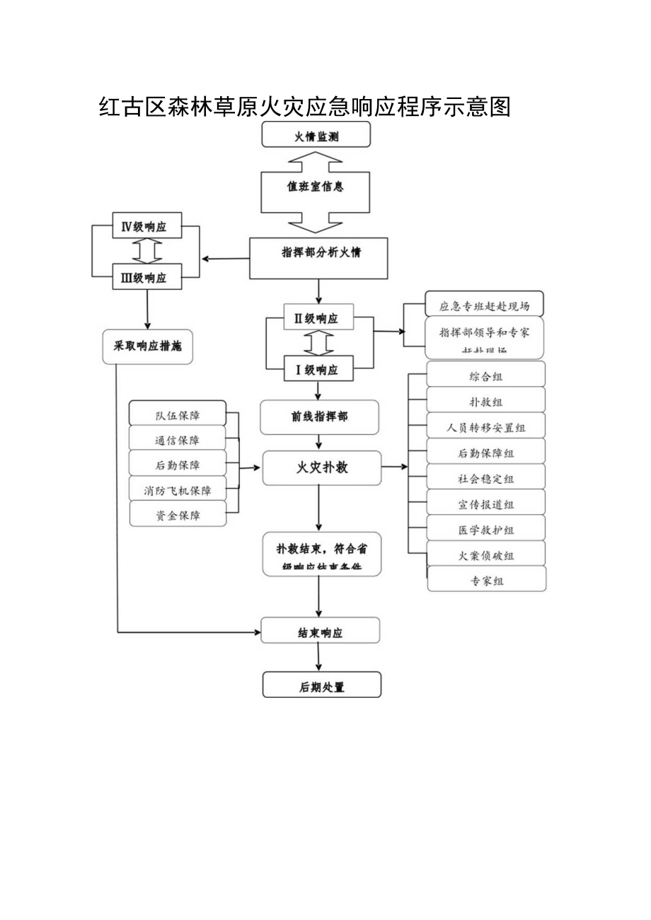 红古区森林草原火灾应急响应程序示意图.docx_第1页