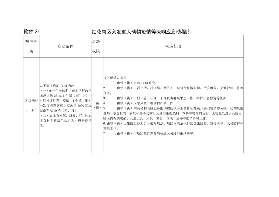 红花岗区突发重大动物疫情处置流程图.docx_第2页