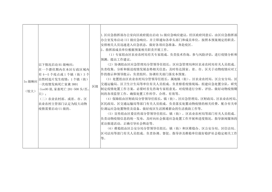 红花岗区突发重大动物疫情处置流程图.docx_第3页