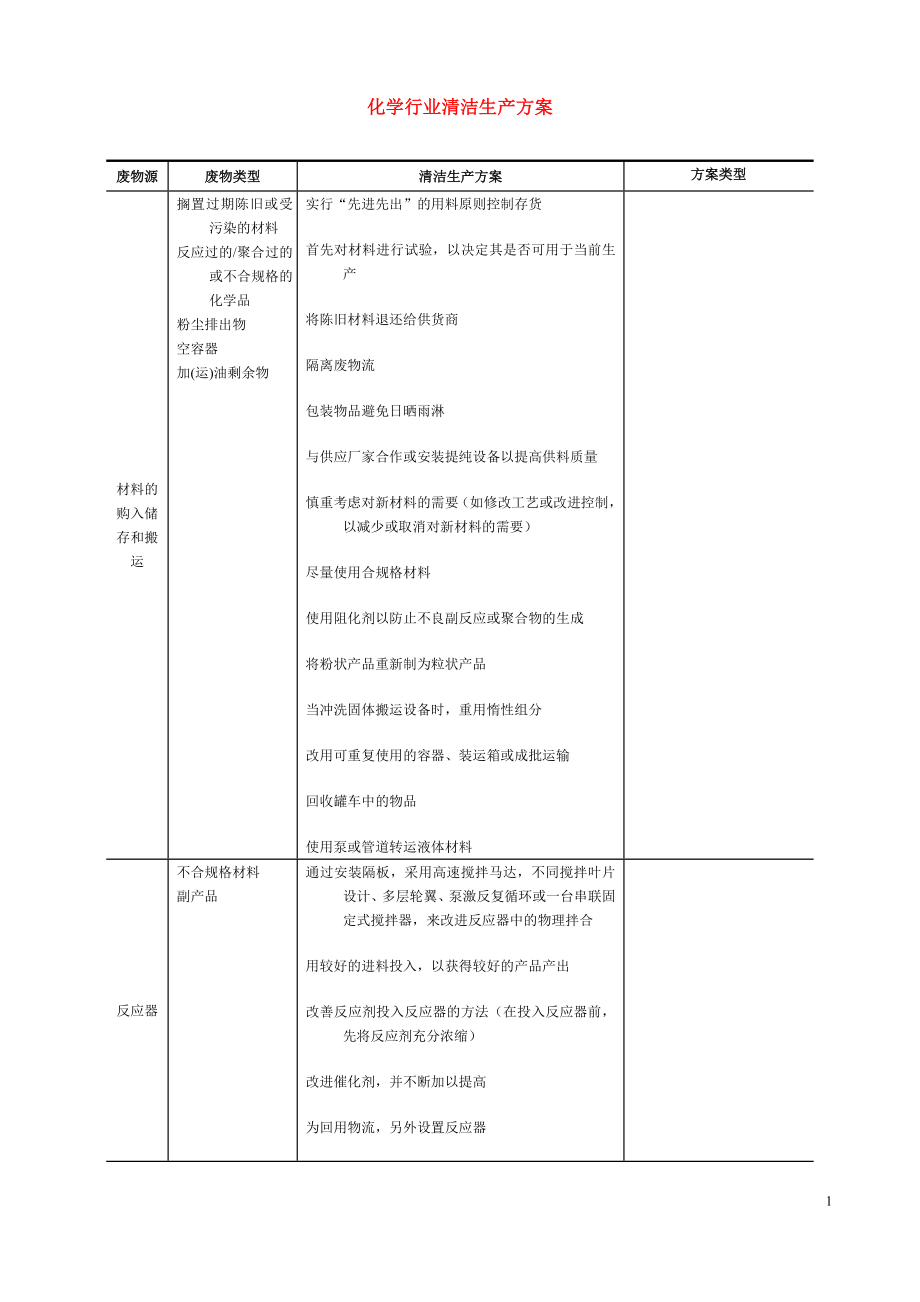 化工和啤酒行业清洁生产方案.doc_第1页