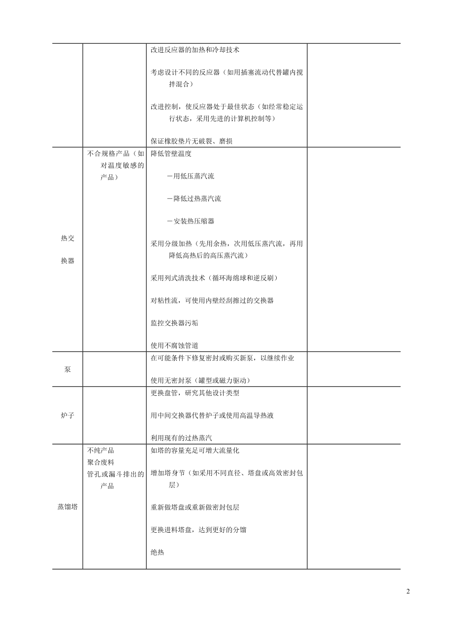 化工和啤酒行业清洁生产方案.doc_第2页