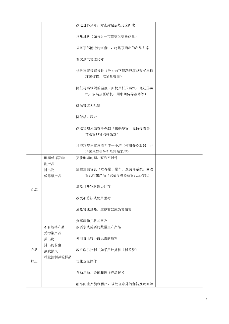 化工和啤酒行业清洁生产方案.doc_第3页