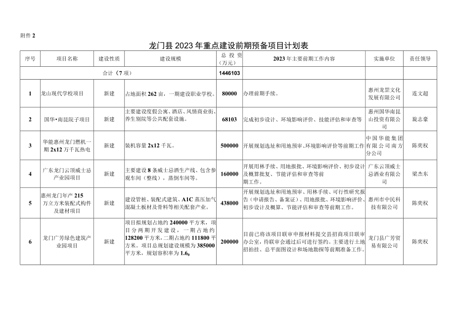 附件2：龙门县2023年重点建设前期预备项目计划表.docx_第1页