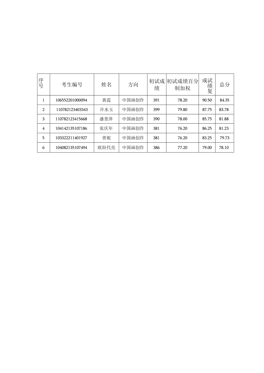 美术与设计学院2023年艺术硕士专业学位研究生美术领域(中.docx_第2页