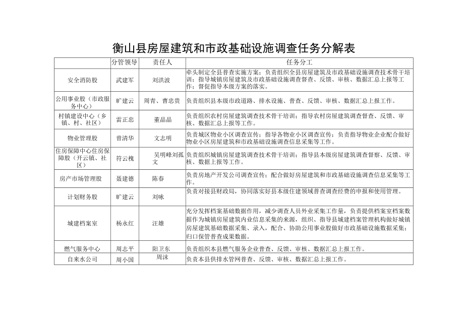 衡山县房屋建筑和市政基础设施调查任务分解表.docx_第1页