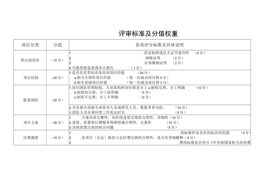 评审标准及分值权重.docx_第1页