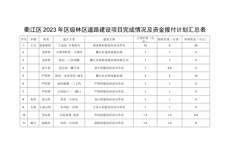 衢江区2023年区级林区道路建设项目完成情况及资金拨付计划汇总表.docx_第1页