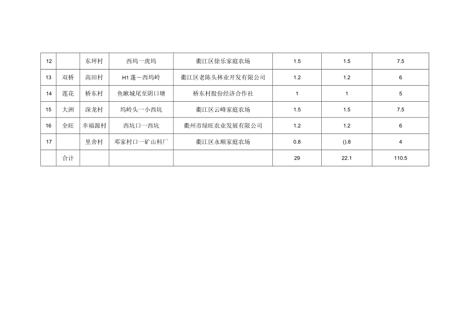 衢江区2023年区级林区道路建设项目完成情况及资金拨付计划汇总表.docx_第2页