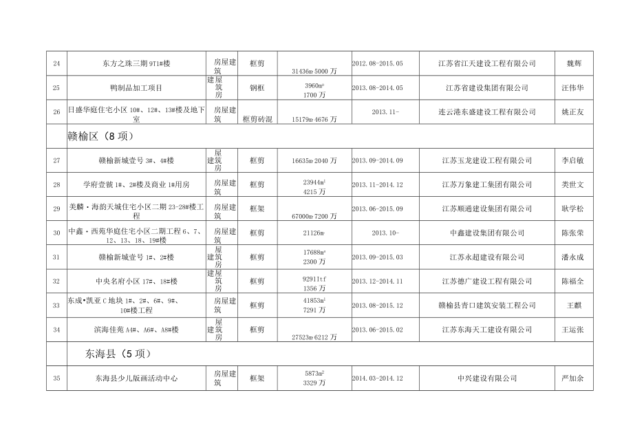 连云港市2014年第一批市级标准化文明示范工地汇总表.docx_第3页