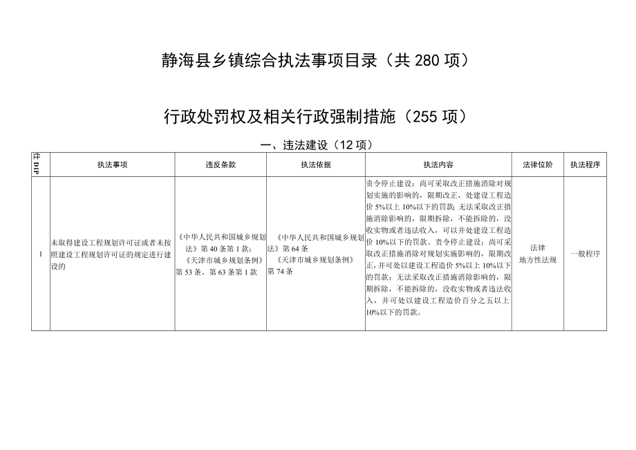 静海县乡镇综合执法事项目录共280项行政处罚权及相关行政强制措施255项.docx_第1页