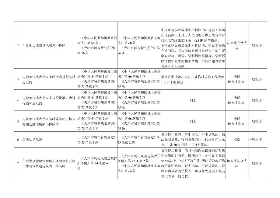 静海县乡镇综合执法事项目录共280项行政处罚权及相关行政强制措施255项.docx_第2页