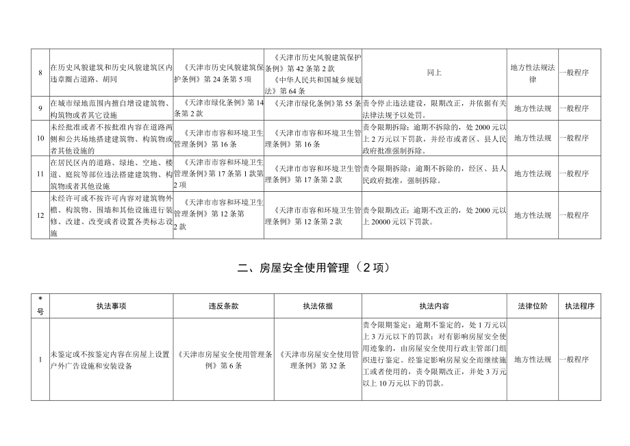 静海县乡镇综合执法事项目录共280项行政处罚权及相关行政强制措施255项.docx_第3页