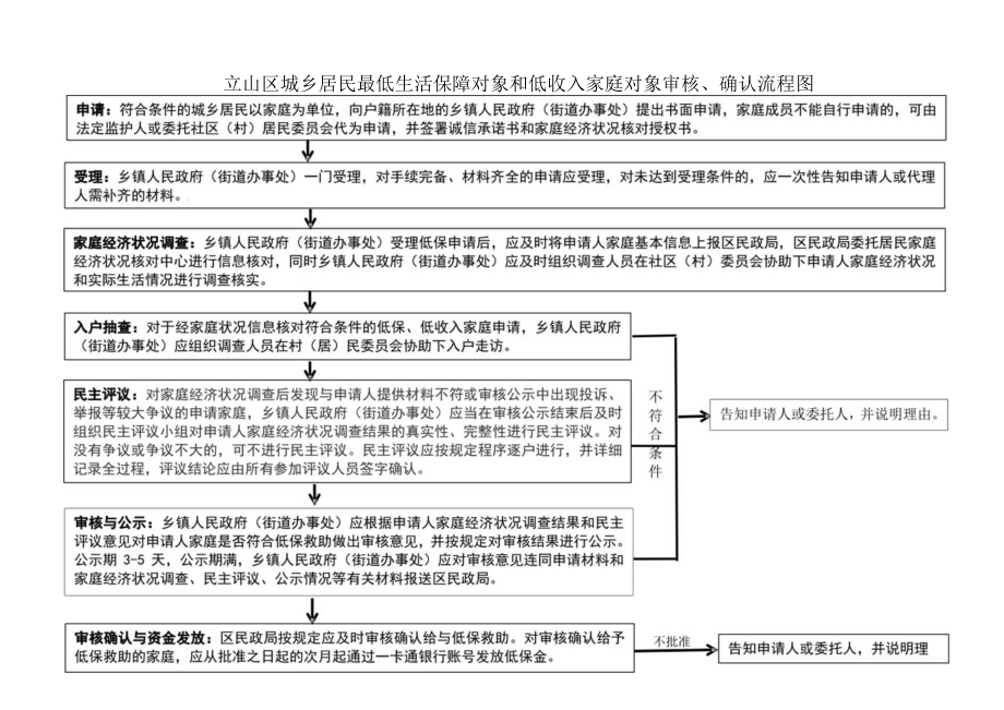 立山区城乡居民最低生活保障对象和低收入家庭对象审核确认流程图.docx_第1页