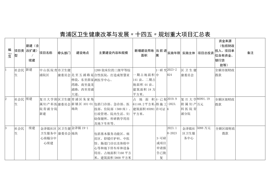 青浦区卫生健康改革与发展十四五规划重大项目汇总表.docx_第1页