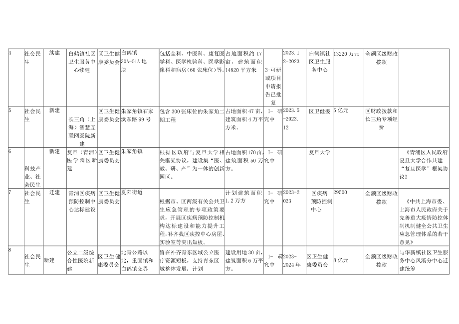 青浦区卫生健康改革与发展十四五规划重大项目汇总表.docx_第2页