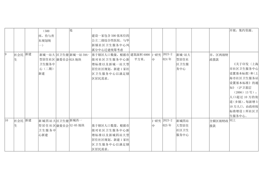 青浦区卫生健康改革与发展十四五规划重大项目汇总表.docx_第3页