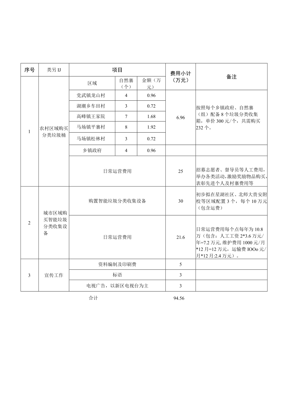 贵安新区直管区2018年生活垃圾分类回收和资源化利用工作经费测算表.docx_第2页