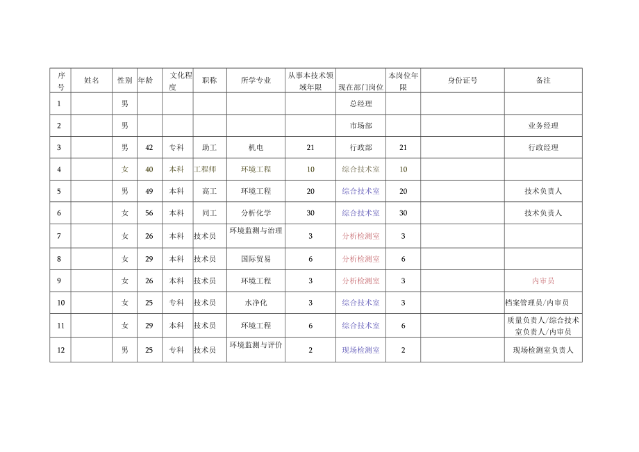 附件7 ：公司人员一览表 2.docx_第1页