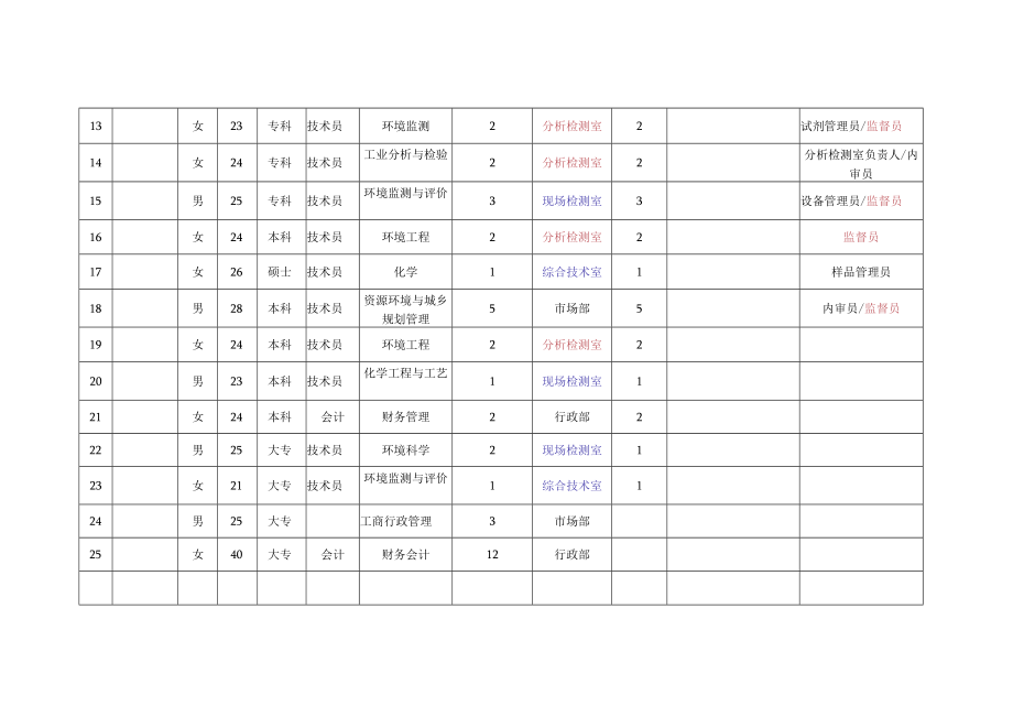 附件7 ：公司人员一览表 2.docx_第2页