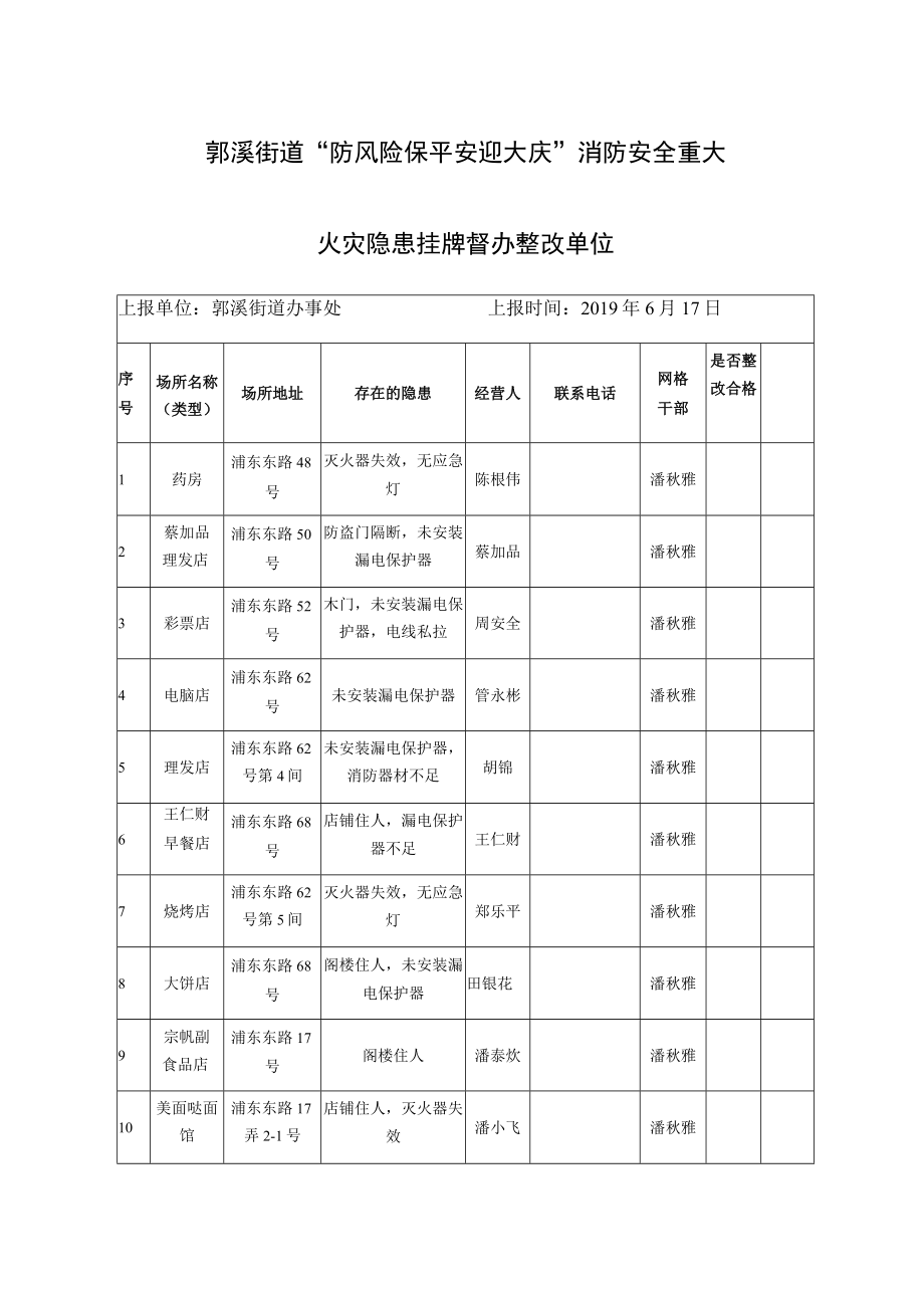 郭溪街道防风险保平安迎大庆消防安全重大火灾隐患挂牌督办整改单位.docx_第1页