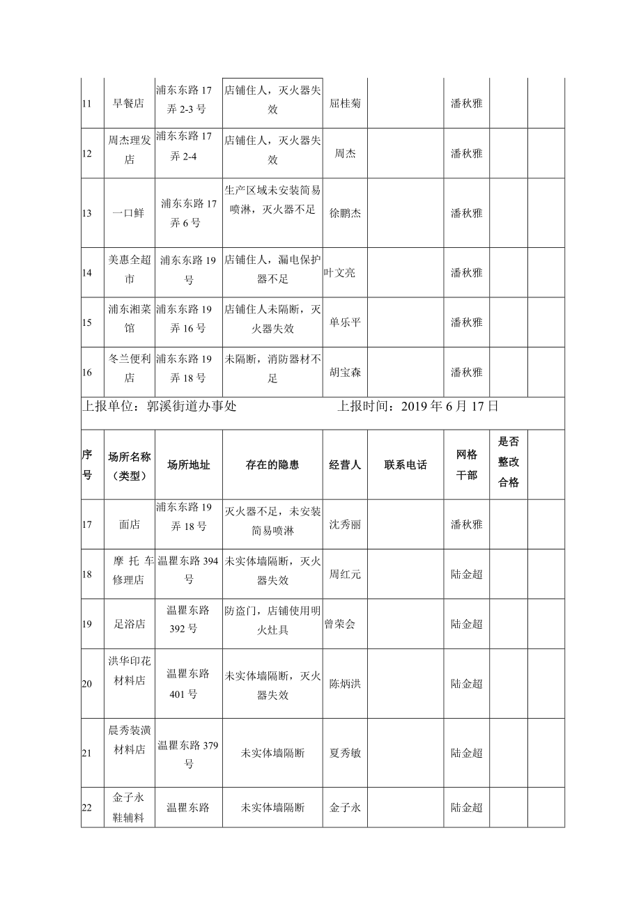 郭溪街道防风险保平安迎大庆消防安全重大火灾隐患挂牌督办整改单位.docx_第2页