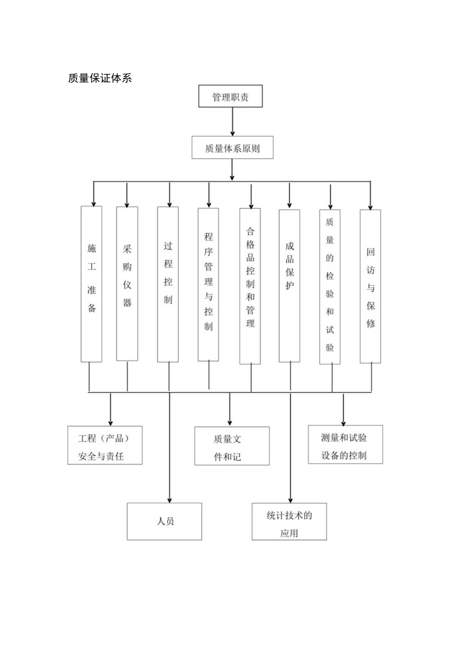 质量保证体系.docx_第1页