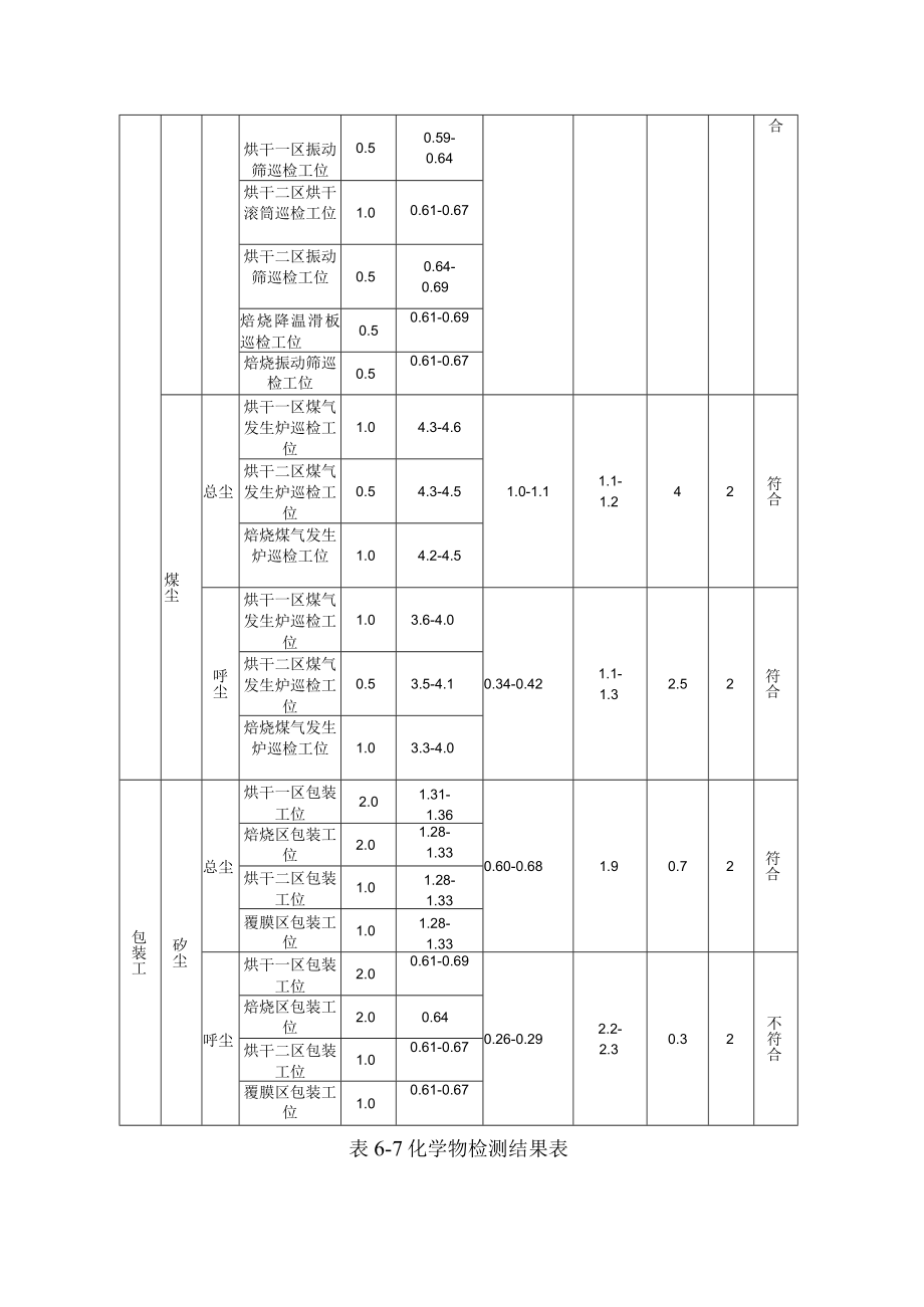 职业卫生检测检验评价报告网上公开工作业绩表.docx_第3页