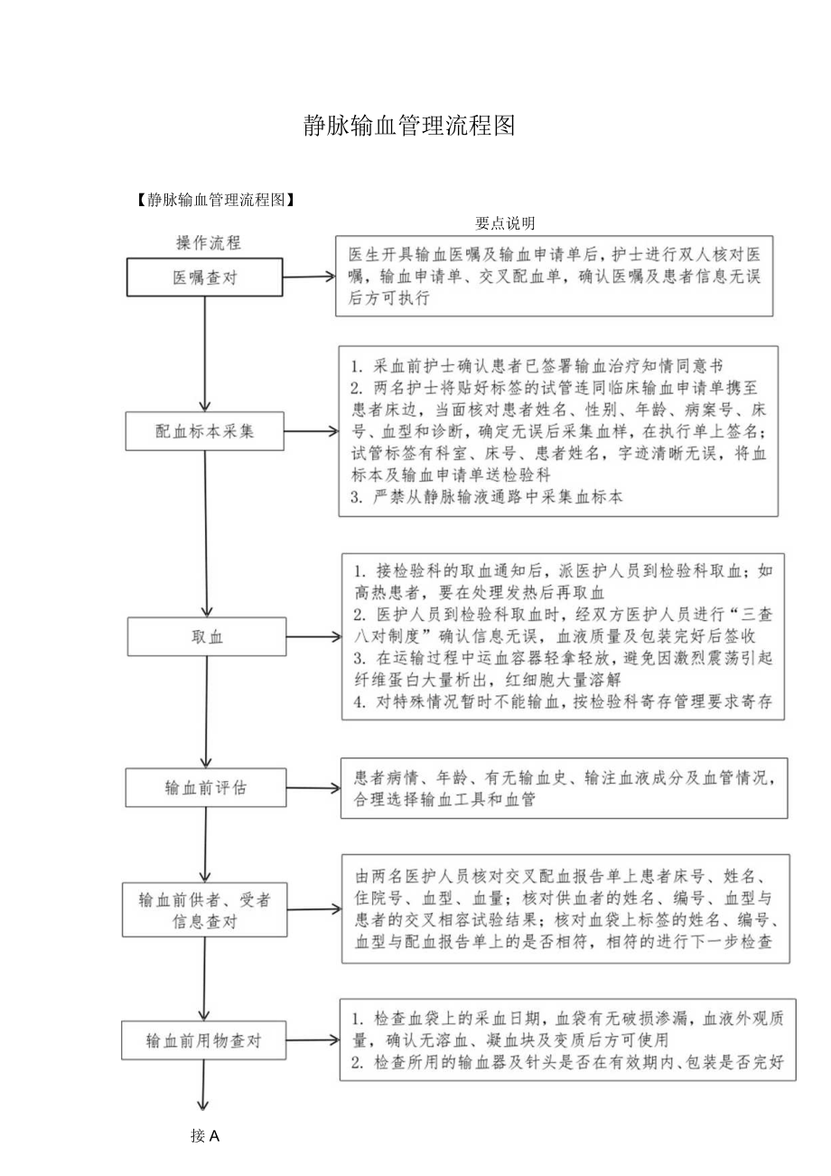 静脉输血管理流程图.docx_第1页