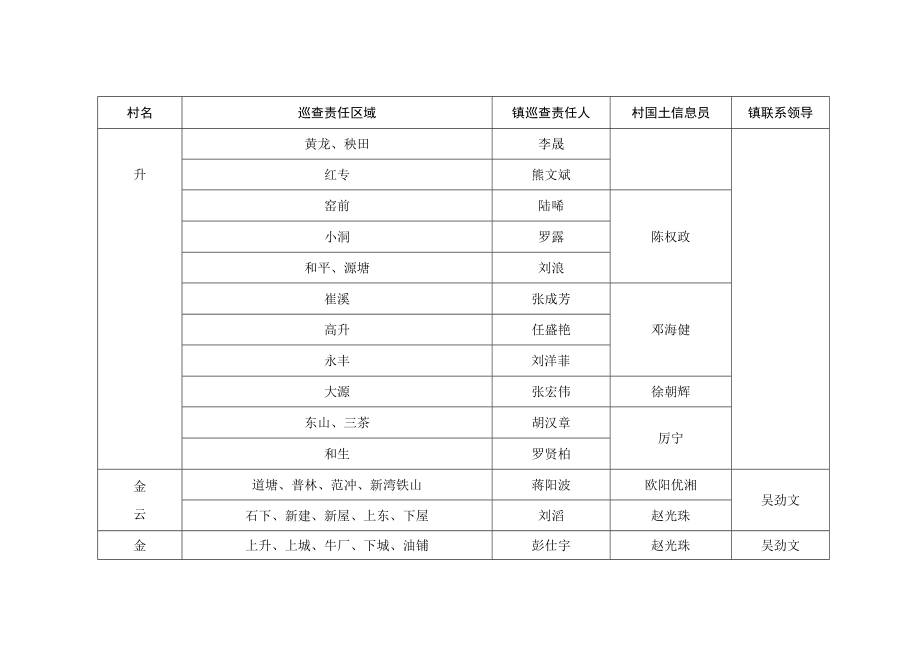 蕉溪镇自然资源动态巡查区域责任分解表.docx_第2页