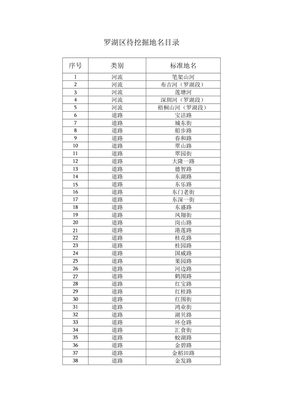 罗湖区待挖掘地名目录.docx_第1页