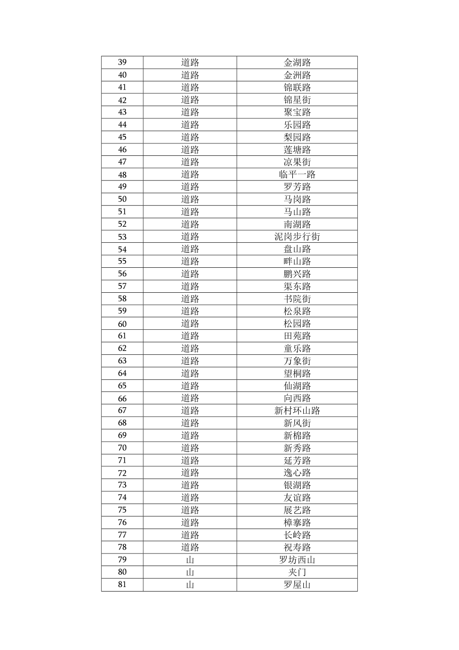 罗湖区待挖掘地名目录.docx_第2页