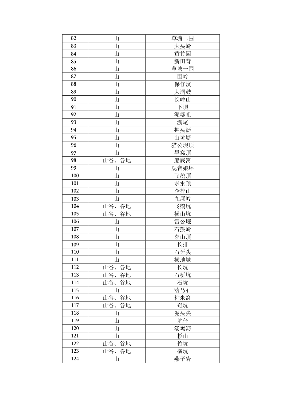 罗湖区待挖掘地名目录.docx_第3页