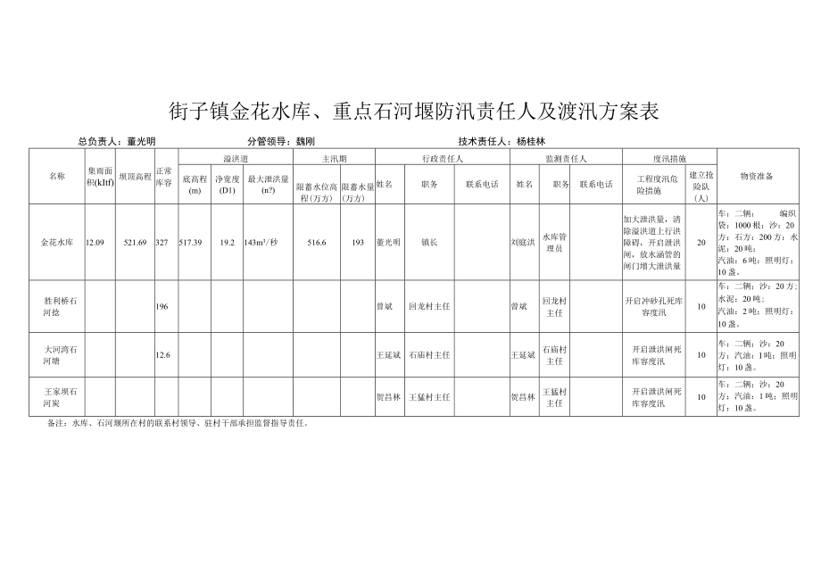 街子镇金花水库重点石河堰防汛责任人及渡汛方案表.docx_第1页