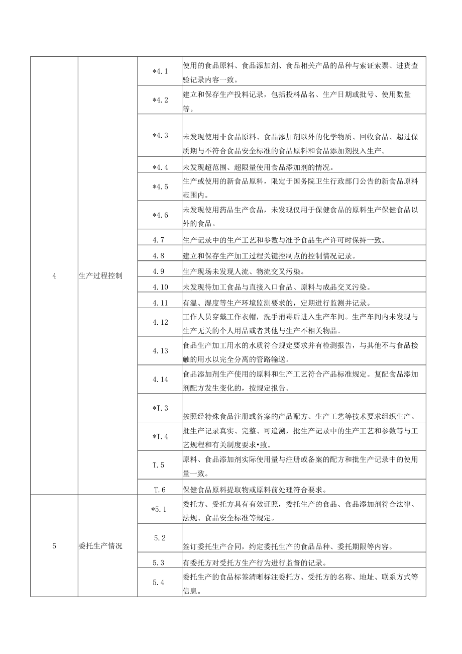 落实食品安全主体责任风险管控自查清单.docx_第2页