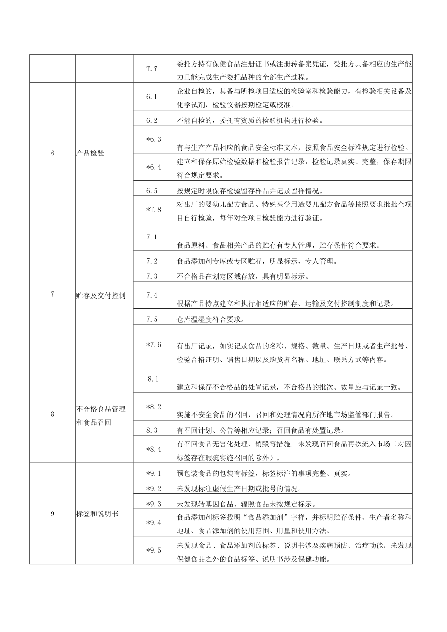 落实食品安全主体责任风险管控自查清单.docx_第3页