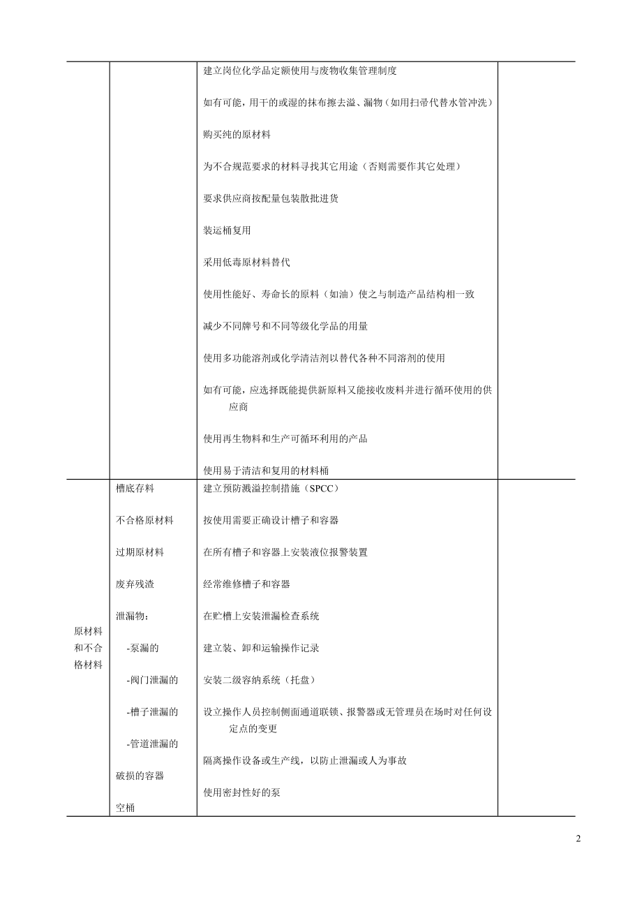 工业清洁生产通用方案.doc_第2页