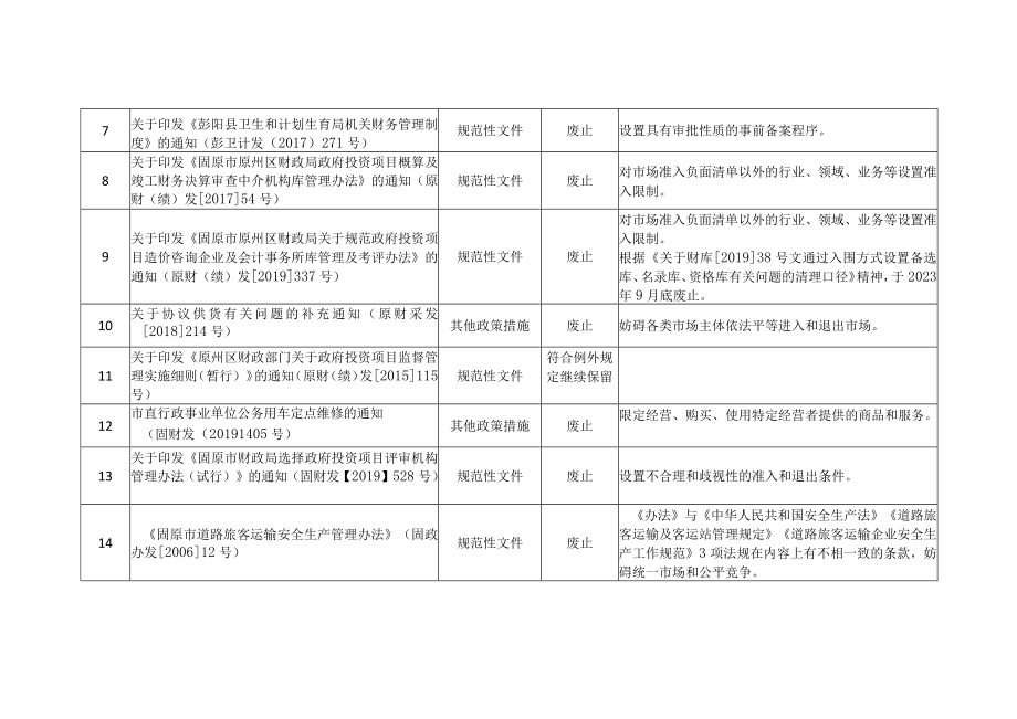 规章规范性文件以及其他政策措施清理情况统计表.docx_第2页