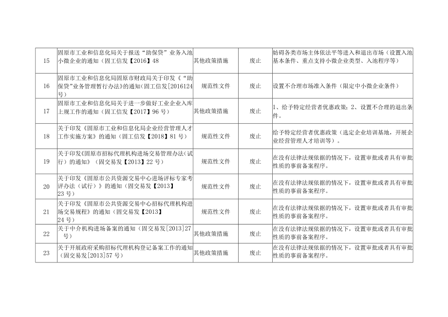 规章规范性文件以及其他政策措施清理情况统计表.docx_第3页