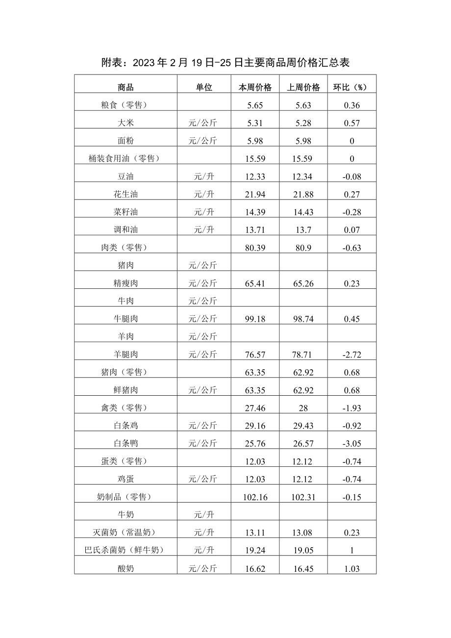 附020年2月19日－25日主要商品周价格汇总表.docx_第1页