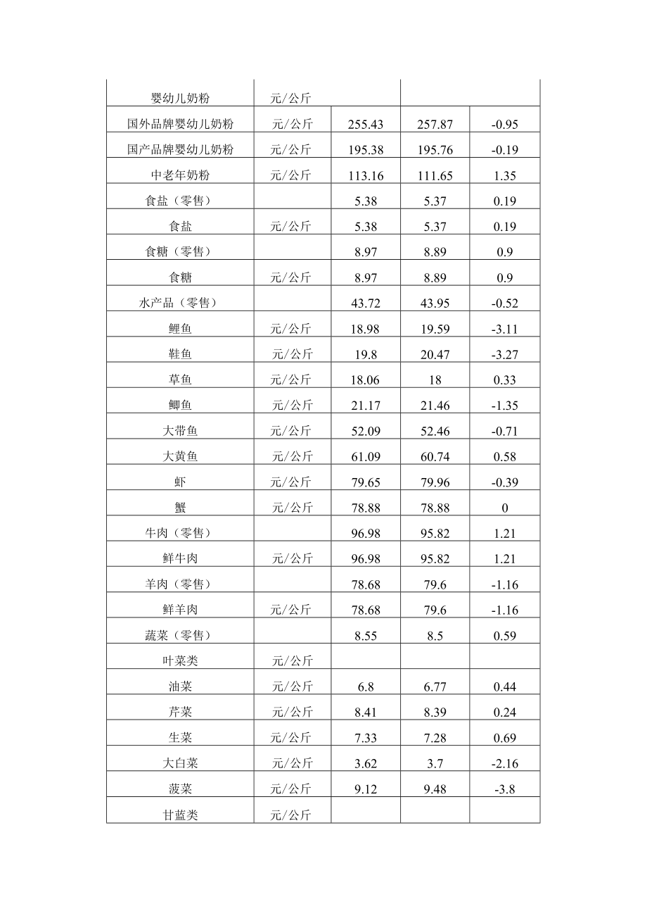 附020年2月19日－25日主要商品周价格汇总表.docx_第2页