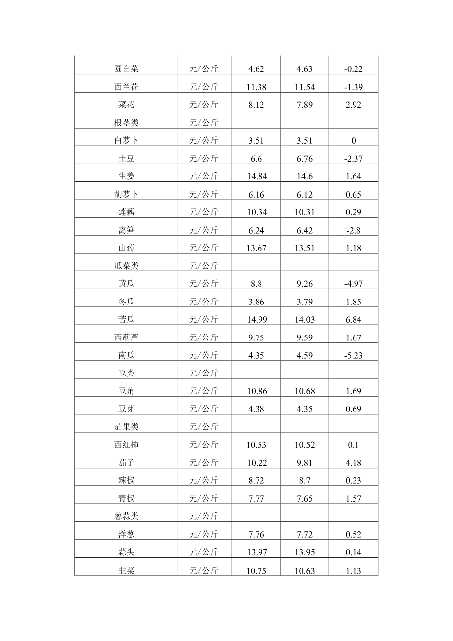 附020年2月19日－25日主要商品周价格汇总表.docx_第3页