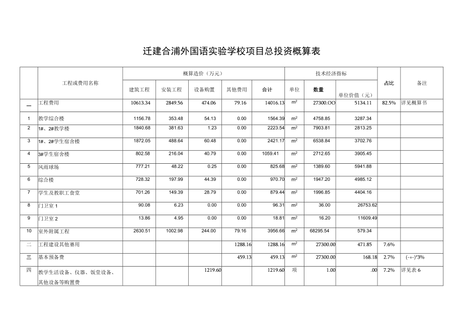 迁建合浦外国语实验学校项目总投资概算表.docx_第1页