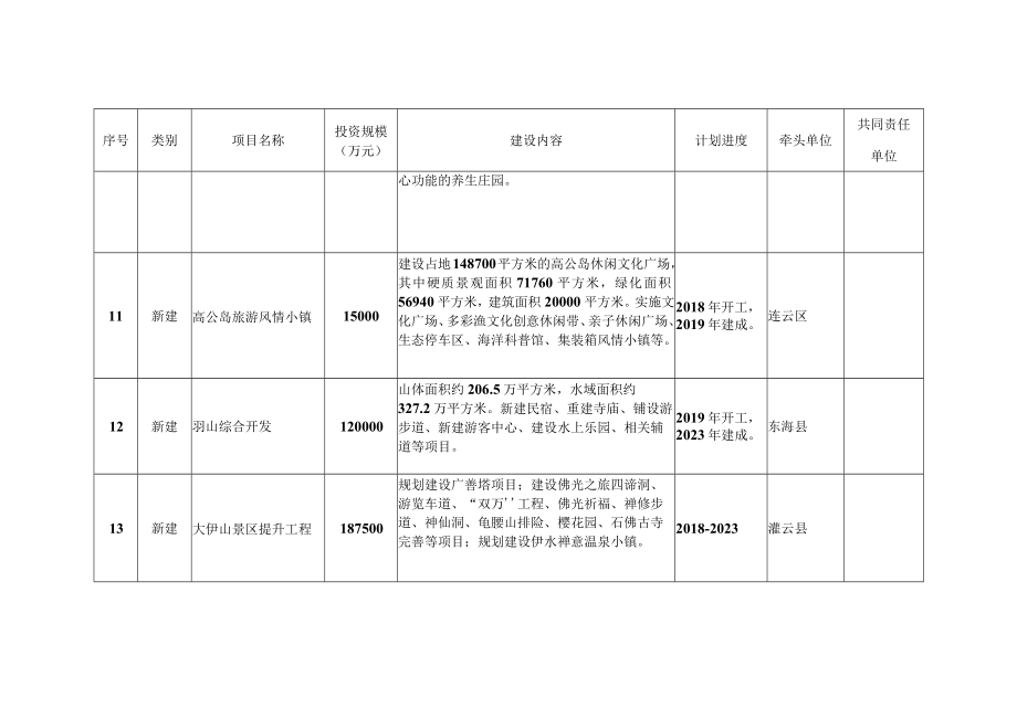 连云港市建设旅游强市三年行动计划重点项目分解表.docx_第3页