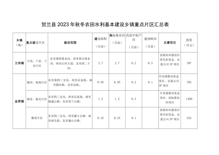 贺兰县2023年秋冬农田水利基本建设乡镇重点片区汇总表.docx_第1页