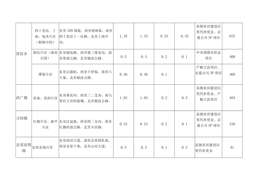 贺兰县2023年秋冬农田水利基本建设乡镇重点片区汇总表.docx_第2页