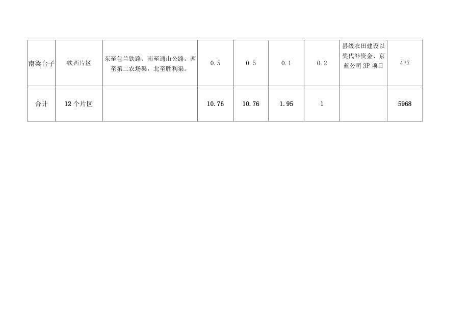 贺兰县2023年秋冬农田水利基本建设乡镇重点片区汇总表.docx_第3页