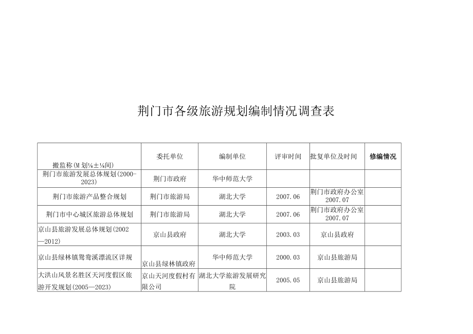 荆门市各级旅游规划编制情况调查表(doc 5页).docx_第1页