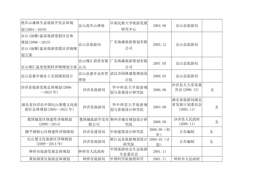 荆门市各级旅游规划编制情况调查表(doc 5页).docx_第2页