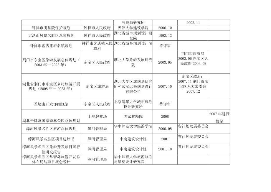 荆门市各级旅游规划编制情况调查表(doc 5页).docx_第3页