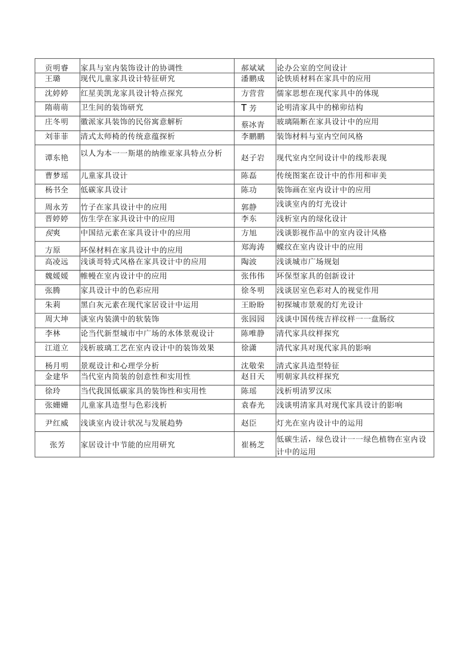 美术系08级学年论文选题汇总.docx_第3页